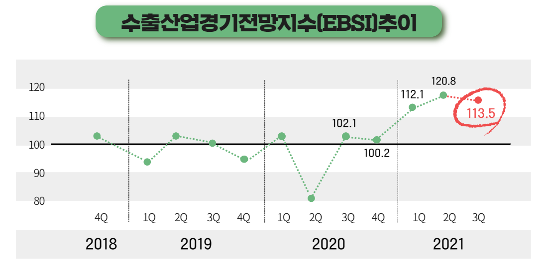 ▲2021년 3분기 EBSI (사진제공=무역협회)