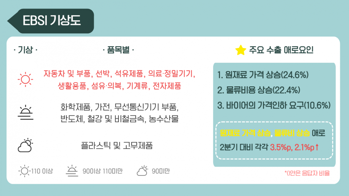 ▲2021년 3분기 EBSI (사진제공=무역협회)