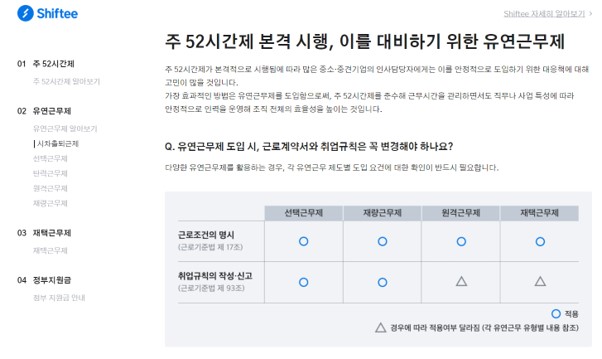 ▲시프티 ‘주 52시간제 백서’ (사진제공=시프티)