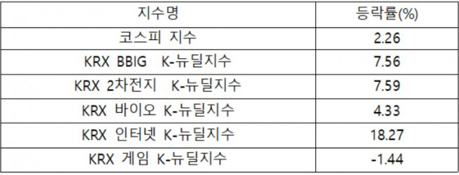 ▲6월 들어 코스피 지수와 뉴딜지수 등락률 현황(6월1일~23일, 자료제공=한국거래소)