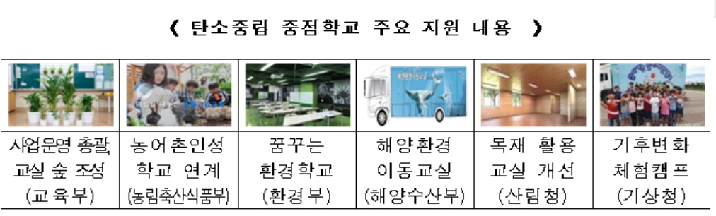 ▲탄소중립 중점학교 주요 지원 내용 (교육부)