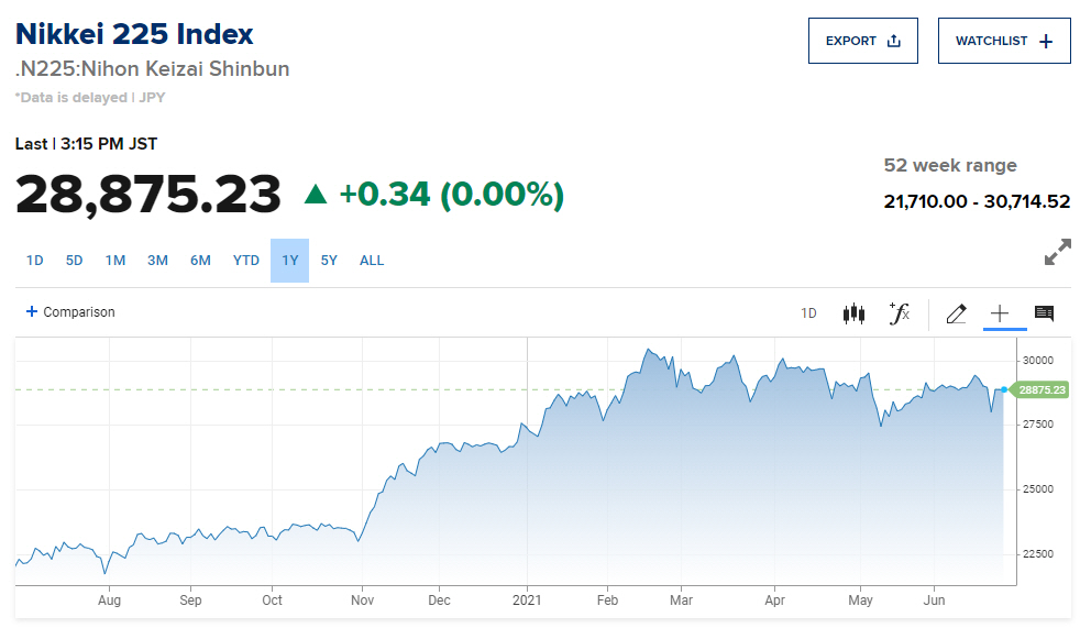 ▲최근 1년간 닛케이 225지수 추이. 24일 종가 2만8875.23. 출처 CNBC