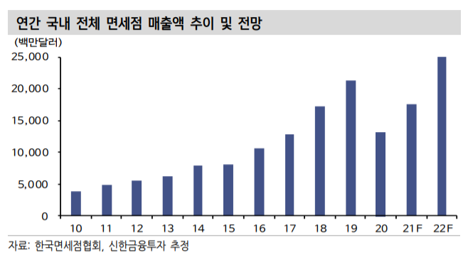 (신한금융투자)