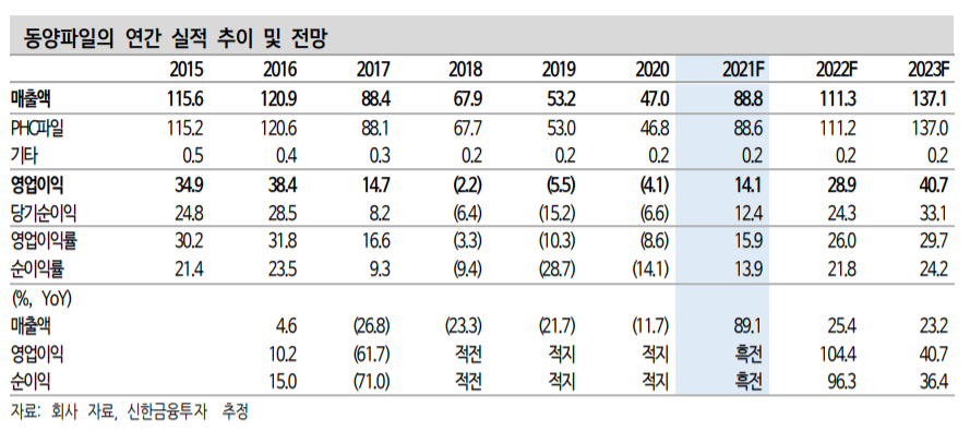 (신한금융투자)