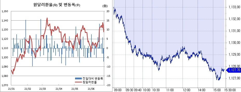 ▲오른쪽은 25일 원달러 환율 장중 흐름 (한국은행, 체크)