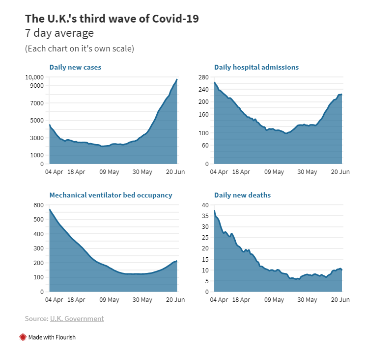 ▲영국의 일일 신규 확진자 추이와 입원자 수 및 사망자 수 추이. 출처 CNBC 
