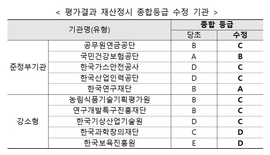 (기획재정부)
