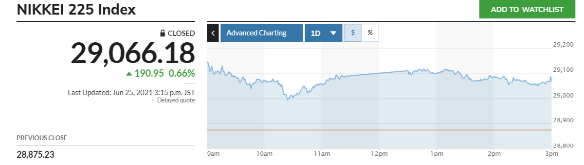 ▲닛케이225지수 추이. 25일 종가 2만9066.18 출처 마켓워치