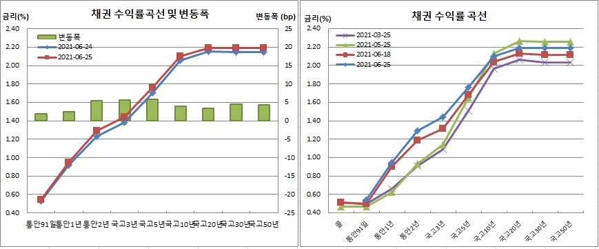 (금융투자협회)