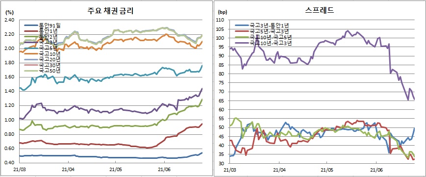 (금융투자협회)