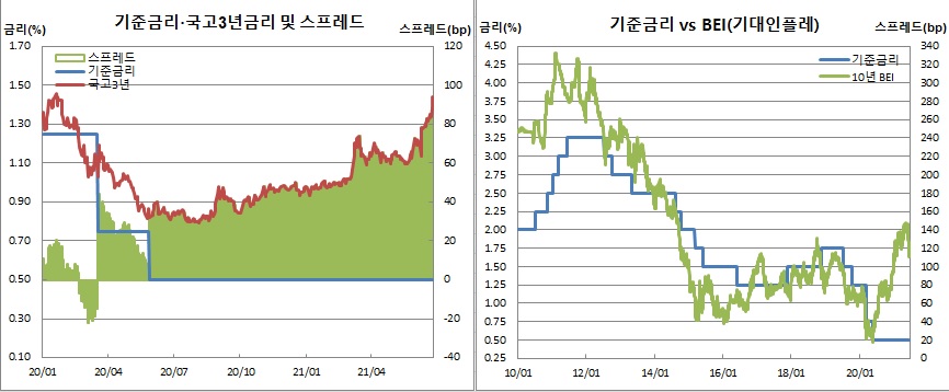 (한국은행, 금융투자협회, 체크)