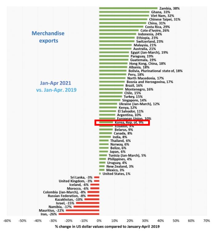 ▲올해 1~4월 국가별 상품 수출량 증가율. 출처 세계무역기구(WTO)
