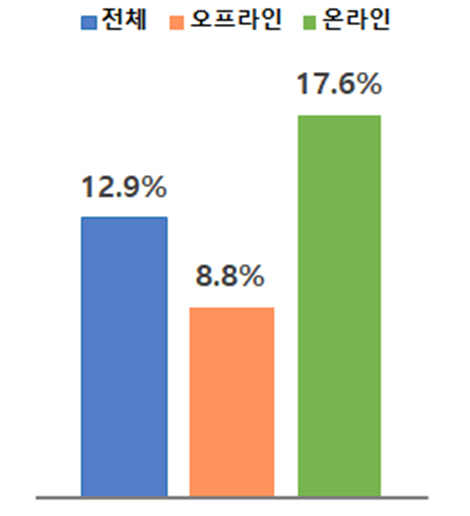 ▲5월 유통업체 매출 증가율. (자료=산업통상자원부)