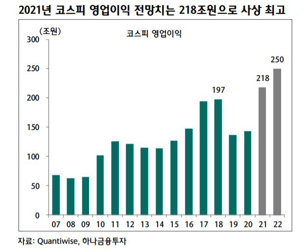 ▲2021년 코스피 영업이익 전망치는 218조원으로 사상 최고
