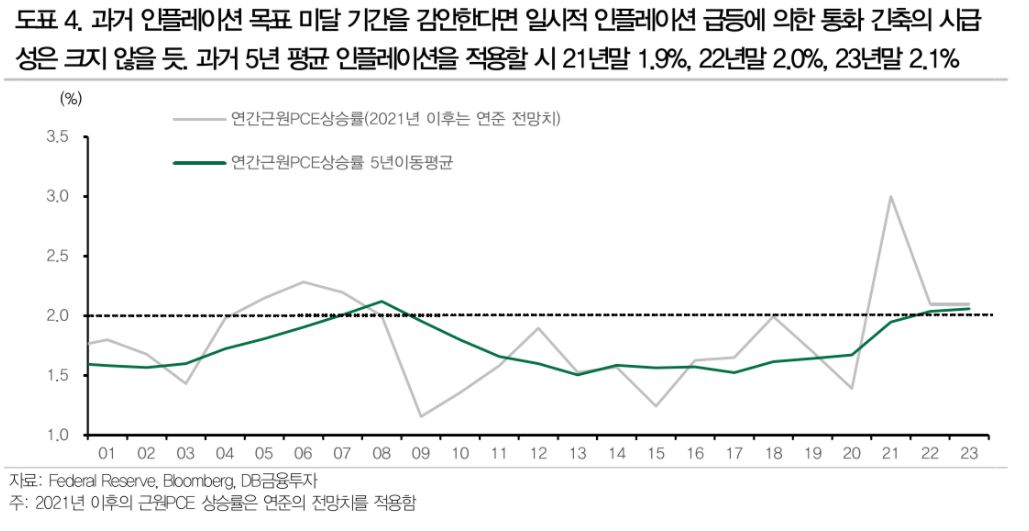 (자료 = DB금융투자)