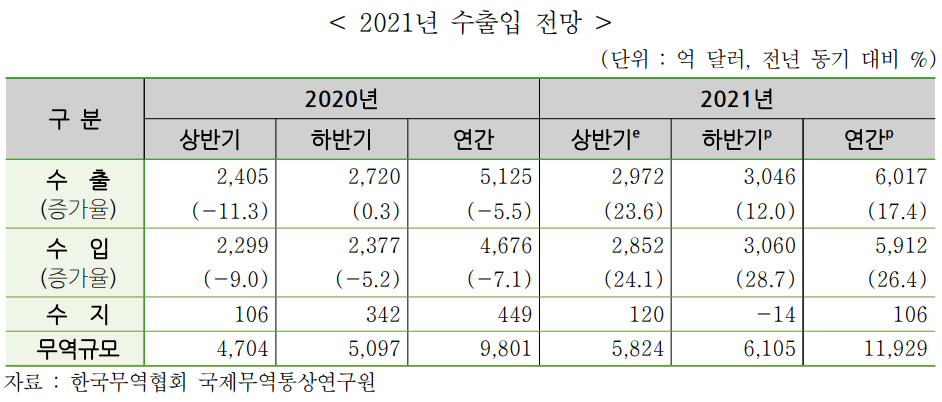 ▲2021년 수출입 전망  (사진제공=무역협회)