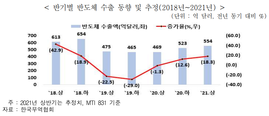 ▲반도체 수출 동향 및 추정(2018년~2021년)  (사진제공=무역협회)