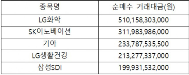 ▲6월 외국인 순매수 상위 5개 종목과 순매수 금액(6월1~25일, 자료제공=한국거래소)