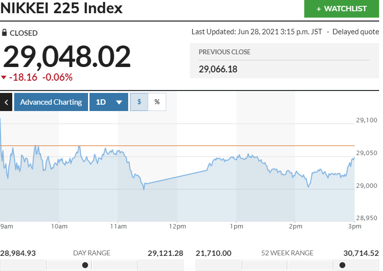 ▲일본증시 닛케이225지수 변동 추이. 28일 종가 2만9048.02 출처 마켓워치