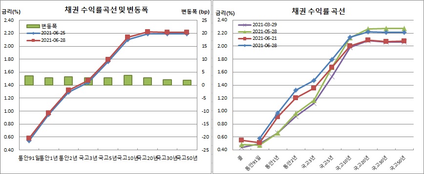 (금융투자협회)