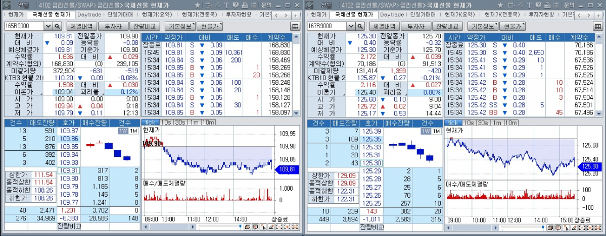 ▲28일 국채선물 장중 추이. 왼쪽은 3년 선물, 오른쪽은 10년 선물 (체크)