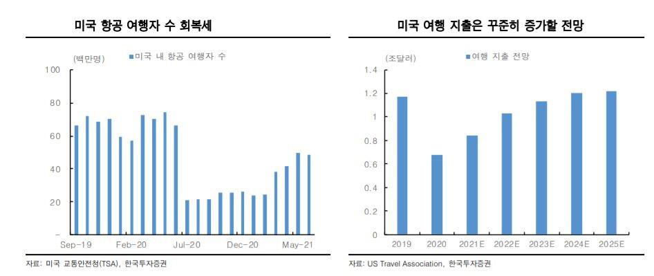 ▲미국 항공 여행자 수 회복세

