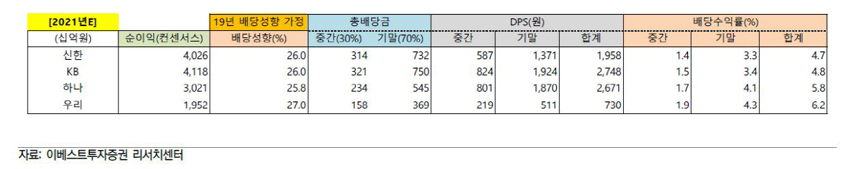 ▲2021년 은행 배당 예상