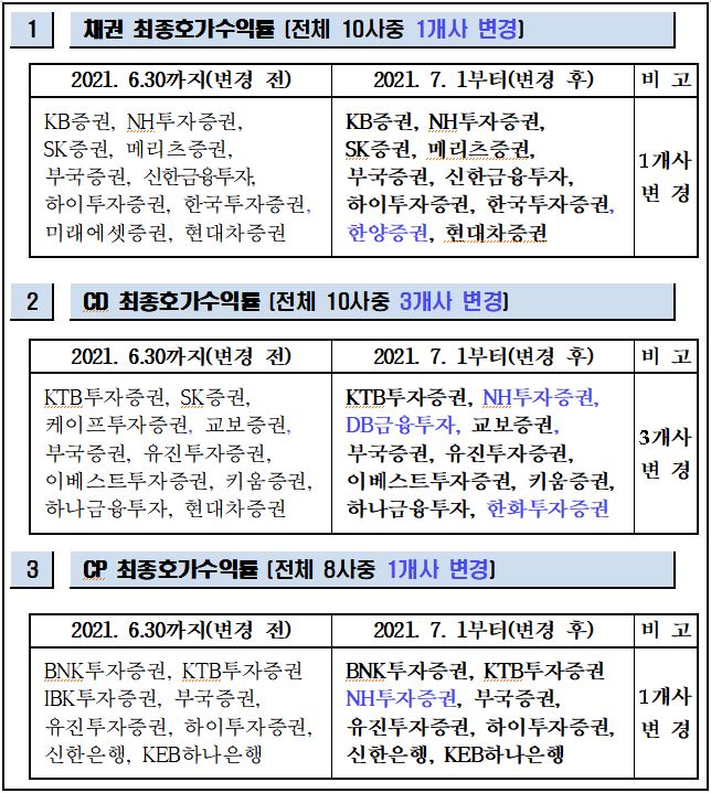 (자료 = 금융투자협회)