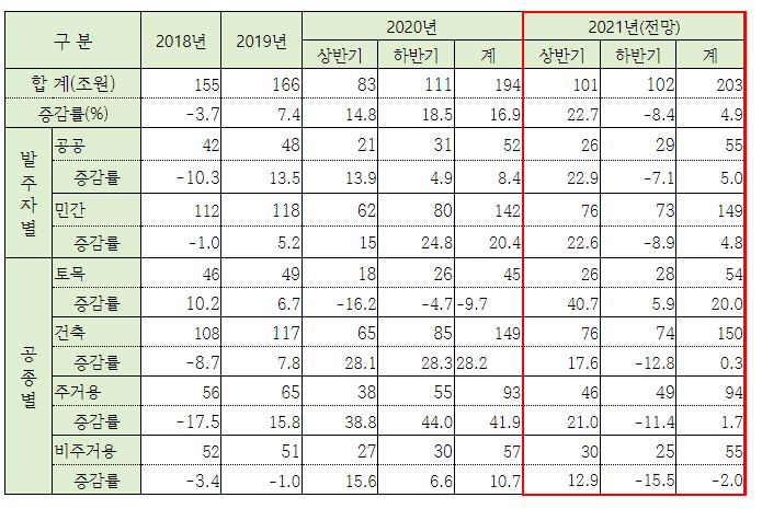 ▲연도별 국내건설 수주 추이. (자료제공=한국건설경영협회)