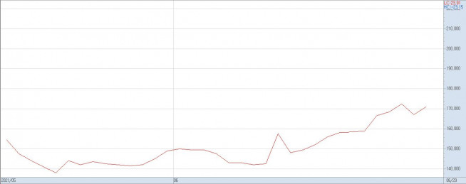 ▲상장 이후 SKIET의 주가 추이(자료제공=키움증권)
