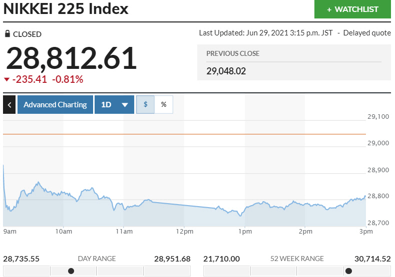 ▲일본증시 닛케이225지수 변동 추이. 29일 종가 2만8812.61 출처 마켓워치