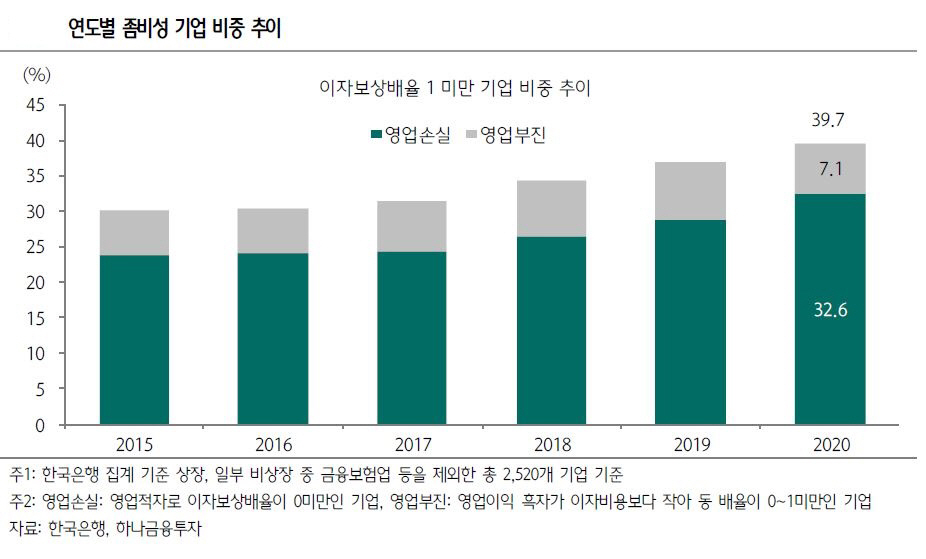 ▲연도별 좀비성 기업 비중 추이

