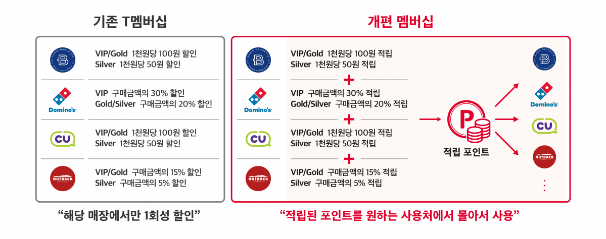 ▲멤버십 개편 (사진제공=SKT)