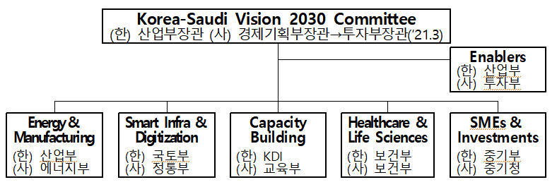 ▲산업통상자원부는 30일 문승욱 장관과 알필레 사우디 투자부 장관이 화상으로 회담을 갖고 향후 '한-사우디 비전 2030 위원회'의 협력 계획을 논의했다고 밝혔다. (자료제공=산업통상자원부)
