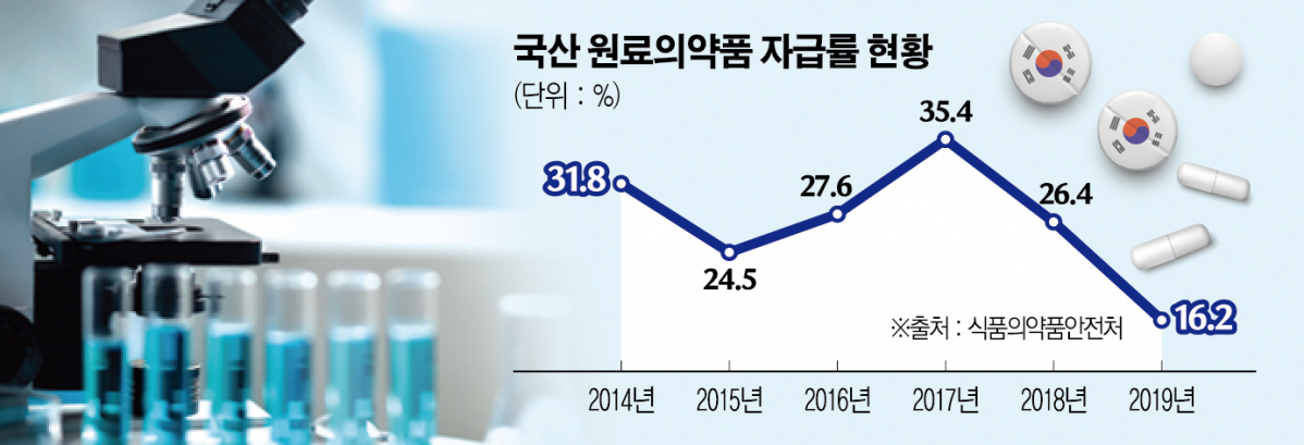 ▲국산 원료의약품 자급률 현황