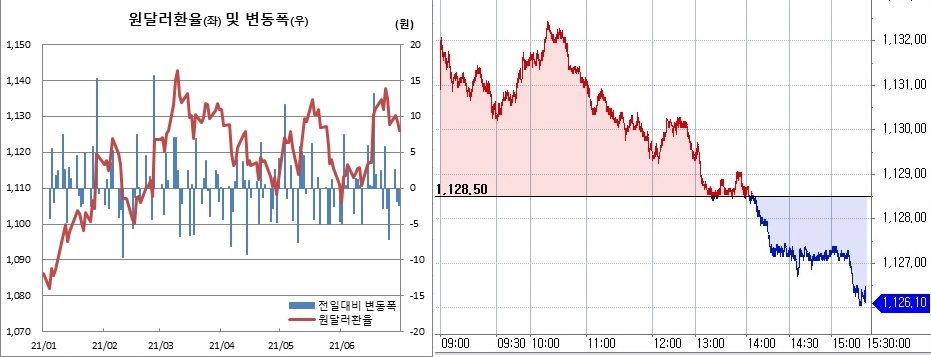 ▲오른쪽은 30일 원달러 환율 장중 흐름 (한국은행, 체크)