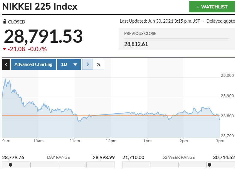 ▲일본증시 닛케이225지수. 30일 종가 2만8791.53 출처 마켓워치