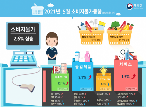 ▲2021년 5월 소비자물가동향 (자료=통계청)