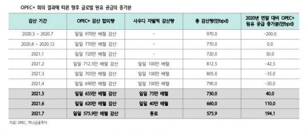 ▲OPEC+ 회의 결과에 따른 향후 글로벌 원유 공급의 증가분
