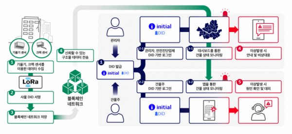 ▲사물 DID 서비스 개념도 (사진제공=SKT)