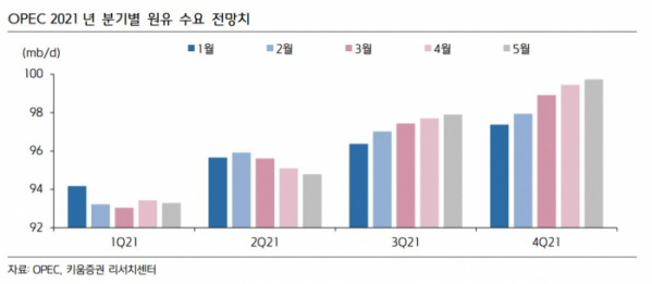 ▲OPEC 2021년 분기별 원유 수요 전망치 (자료=키움증권)