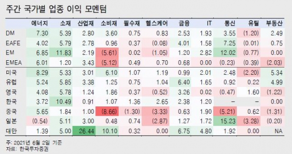 ▲주간 국가별 업종 이익 모멘텀
