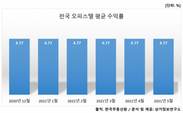 ▲전국 오피스텔 평균 수익률 추이. (자료제공=상가정보연구소)