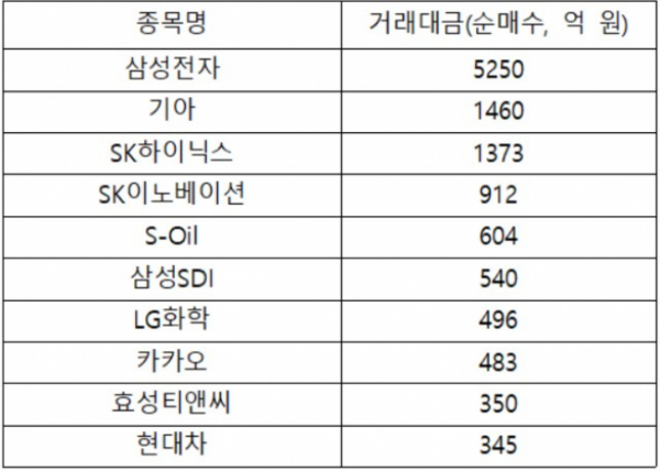 ▲이달(6월1~7일)들어 외국인 순매수 상위 10개 종목 현황(자료제공=한국거래소)