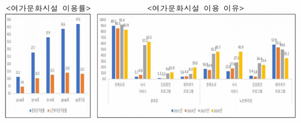 ▲노인의 여가문화시설 이용률과 이용 이유