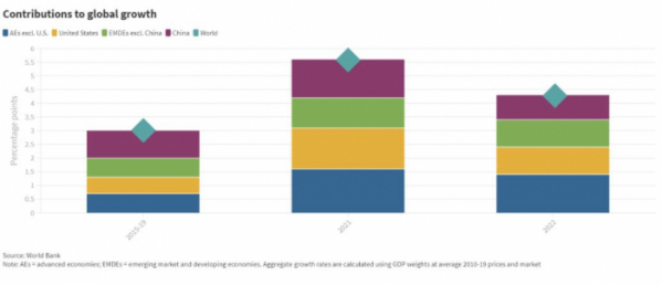 ▲연도별 글로벌 경제 성장률 추이. 2021~2022년은 전망치. (파랑색 미국 제외한 선진국, 노랑색 미국, 연두색 중국 제외한 신흥·개발도상국, 보라색 중국, 초록색 글로벌). 출처 세계은행  