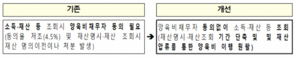 ▲여가부가 양육비채무자의 동의없이 소득·재산 조회할 수 있도록 법적 근거를 마련하기로 했다. (자료=여성가족부)