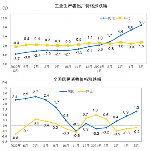 ▲중국 생산자물가지수(위)와 소비자물가지수 현황. 5월 기준 전년 대비 9.0%, 1.3%. 출처 중국 국가통계국
