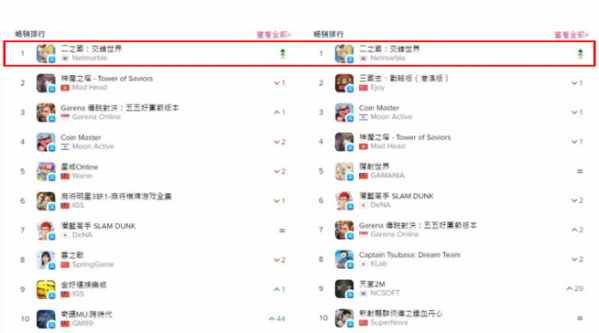 ▲제2의 나라 대만(왼쪽), 홍콩 애플앱스토어 매출 차트. (사진제공=넷마블)