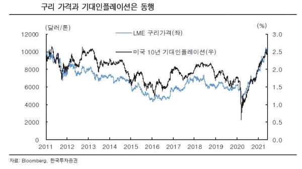 ▲구리 가격과 기대인플레이션은 동행
